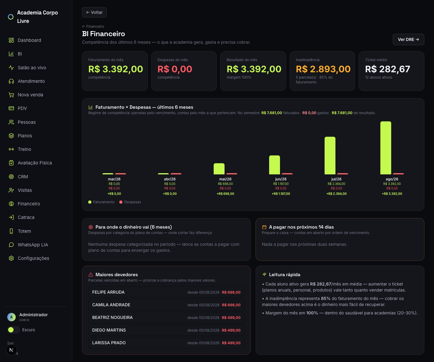 BI financeiro do Synq: faturamento × despesas, inadimplência e maiores devedores